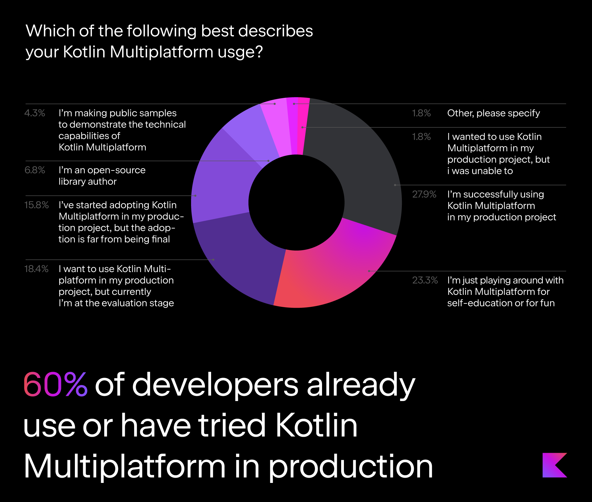 60% of developers already use or have tried Kotlin Multiplatform in production