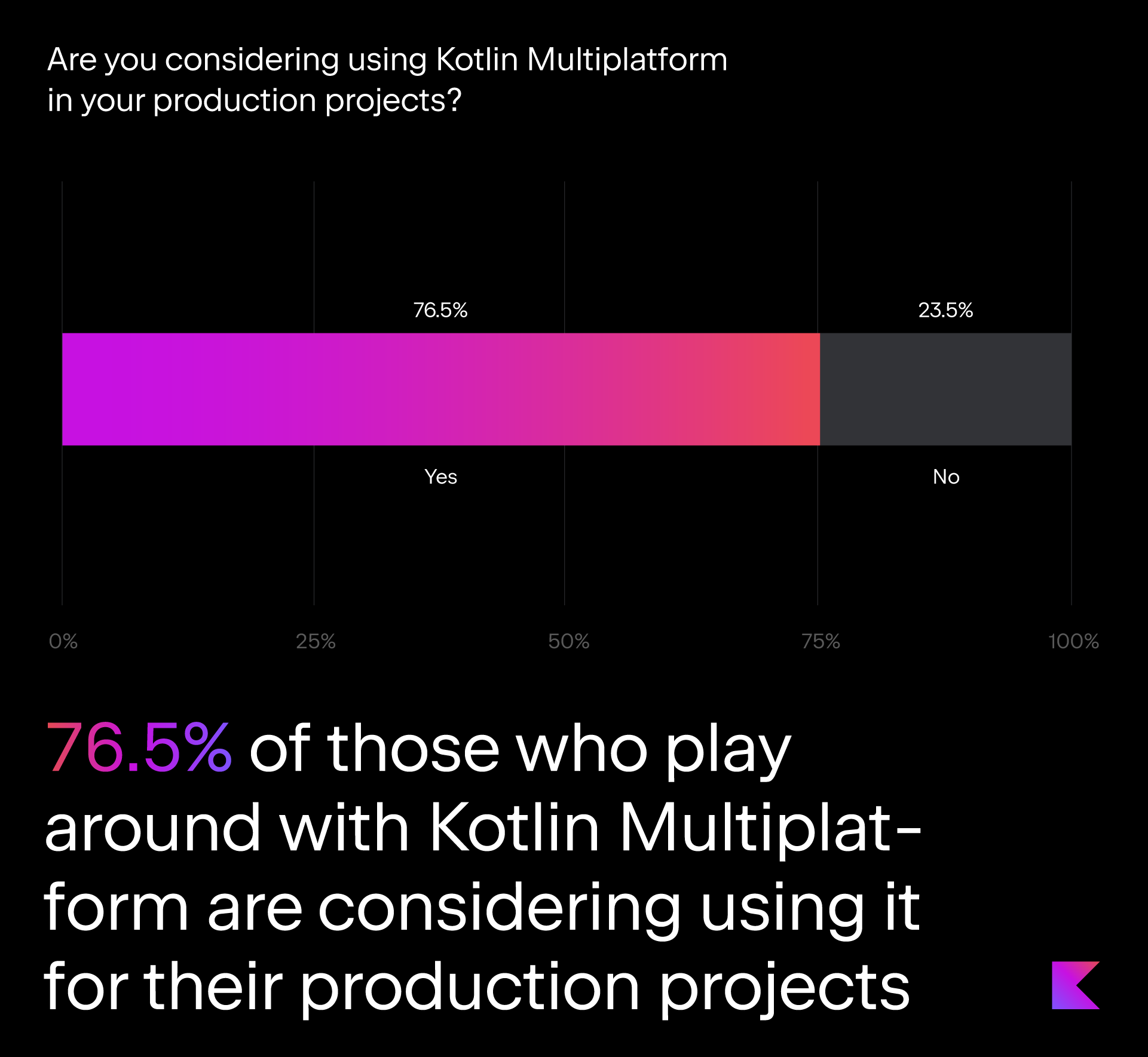 76.5% of those who play around with Kotlin Multiplatform are considering using it for their production projects